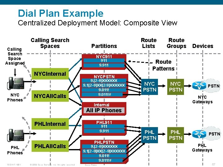 Dial Plan Example Centralized Deployment Model: Composite View Calling Search Space Assigned Calling Search