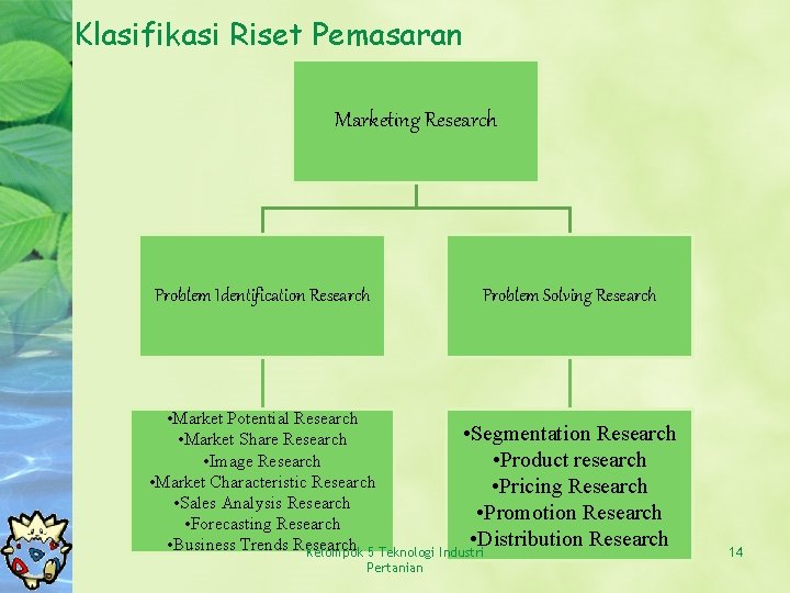 Klasifikasi Riset Pemasaran Marketing Research Problem Identification Research Problem Solving Research • Market Potential