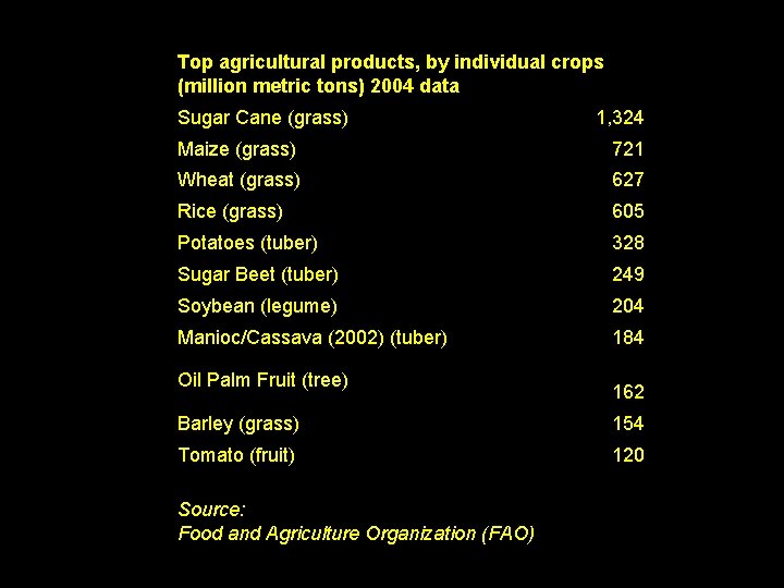 Top agricultural products, by individual crops (million metric tons) 2004 data Sugar Cane (grass)