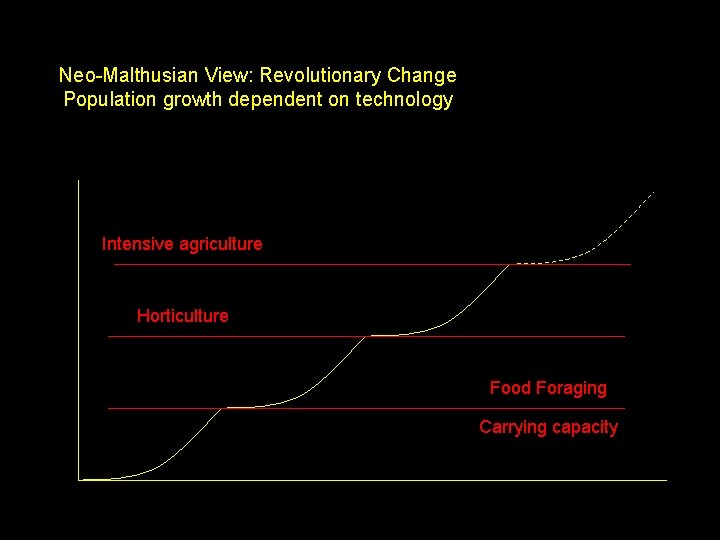 Neo-Malthusian View: Revolutionary Change Population growth dependent on technology Intensive agriculture Horticulture Food Foraging