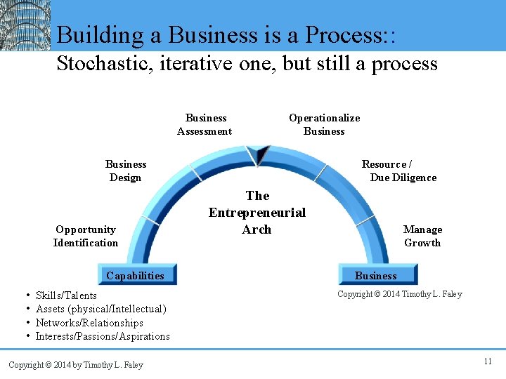 Building a Business is a Process: : Stochastic, iterative one, but still a process