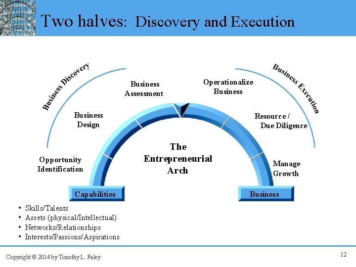 Two halves: Discovery and Execution Business Assessment Operationalize Business Design Opportunity Identification Capabilities •
