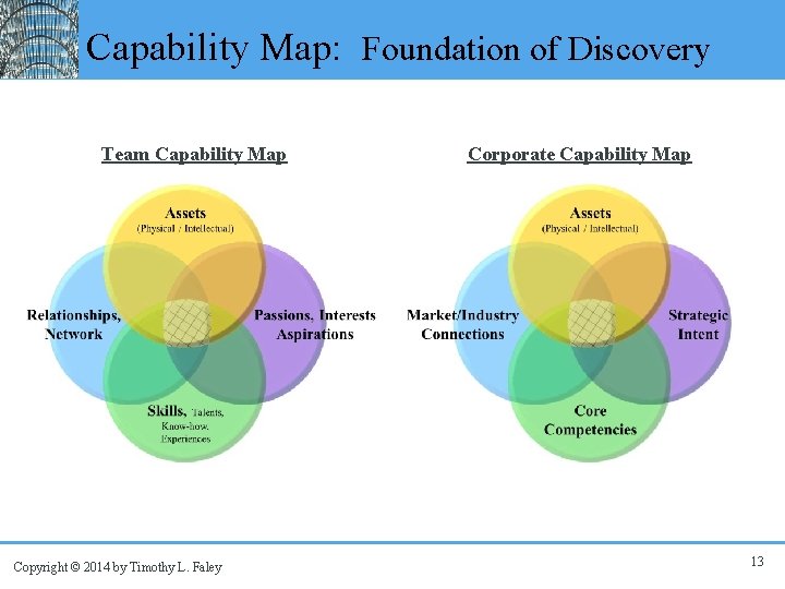 Capability Map: Foundation of Discovery Team Capability Map Copyright © 2014 by Timothy L.