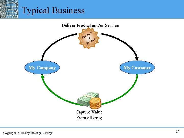 Typical Business Deliver Product and/or Service My Company My Customer Capture Value From offering