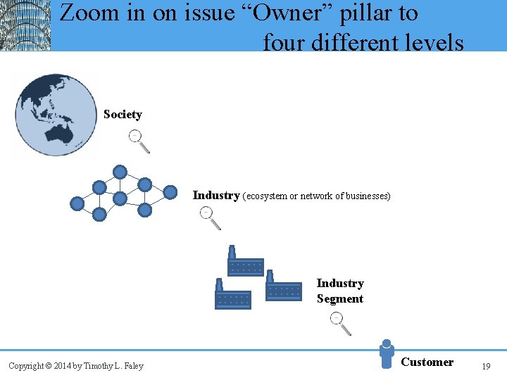 Zoom in on issue “Owner” pillar to four different levels Society Industry (ecosystem or