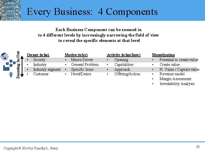Every Business: 4 Components Zooming In/Out Each Business Component can be zoomed in to