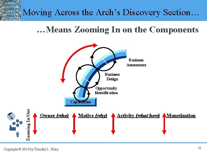 Moving Across the Arch’s Discovery Section… …Means Zooming In on the Components Business Assessment