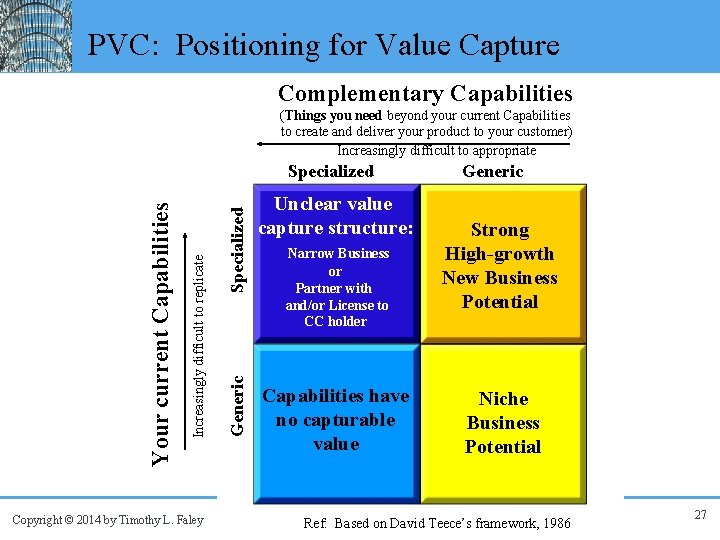 PVC: Positioning for Value Capture Complementary Capabilities (Things you need beyond your current Capabilities