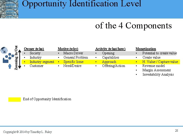 Opportunity Identification Level Zooming In/Out of the 4 Components Owner (who) • Society •