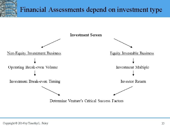 Financial Assessments depend on investment type Investment Screen Copyright © 2014 by Timothy L.