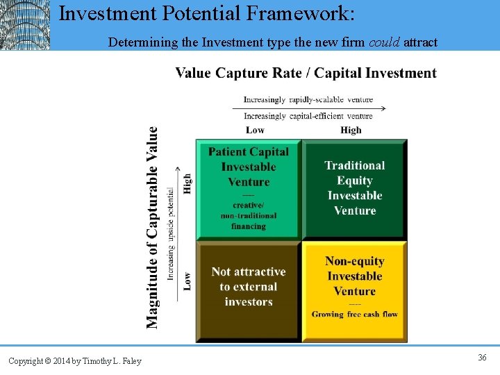 Investment Potential Framework: Determining the Investment type the new firm could attract Copyright ©