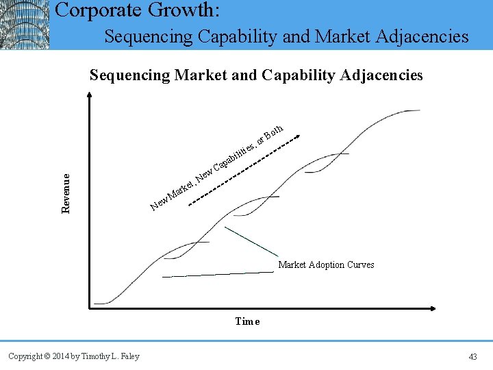 Corporate Growth: Sequencing Capability and Market Adjacencies Sequencing Market and Capability Adjacencies oth B
