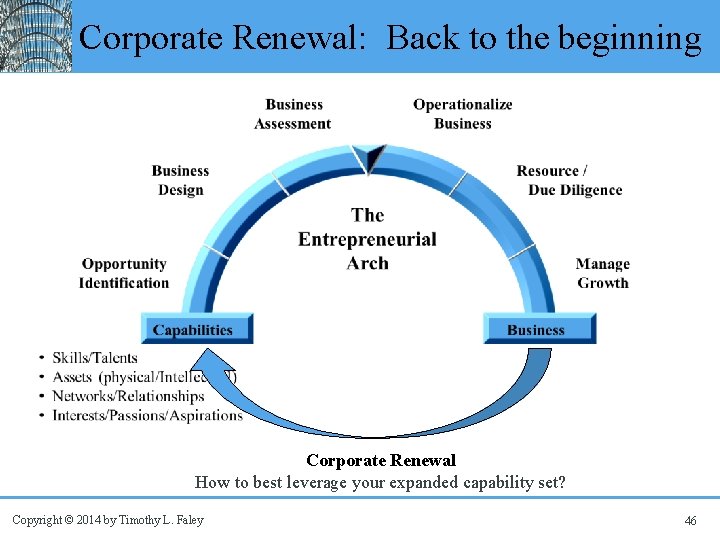 Corporate Renewal: Back to the beginning Corporate Renewal How to best leverage your expanded
