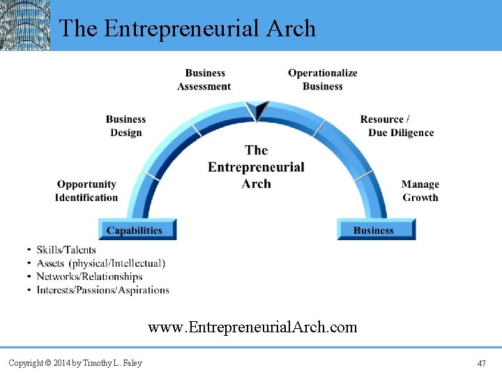 The Entrepreneurial Arch www. Entrepreneurial. Arch. com Copyright © 2014 by Timothy L. Faley