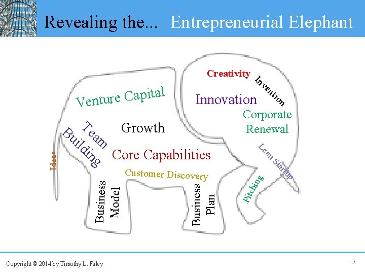Revealing the. . . Entrepreneurial Elephant en tio n Innovation Vent Corporate Growth Renewal
