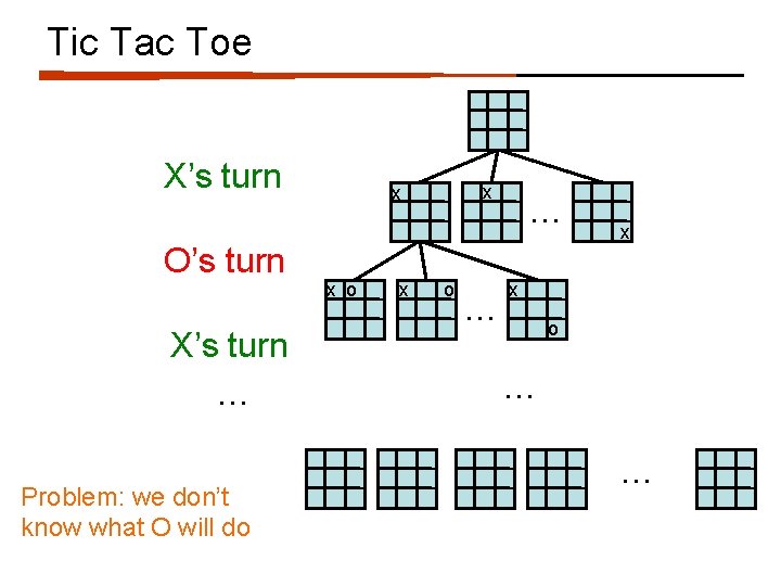 Tic Tac Toe X’s turn O’s turn X’s turn … Problem: we don’t know