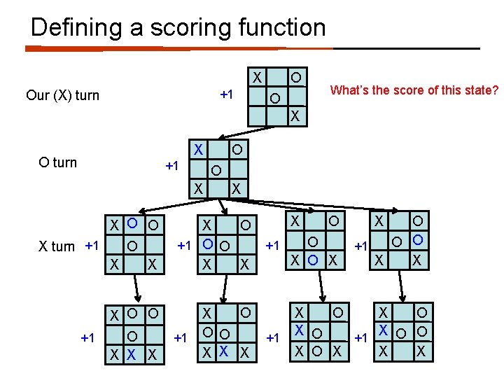 Defining a scoring function X +1 Our (X) turn O O What’s the score