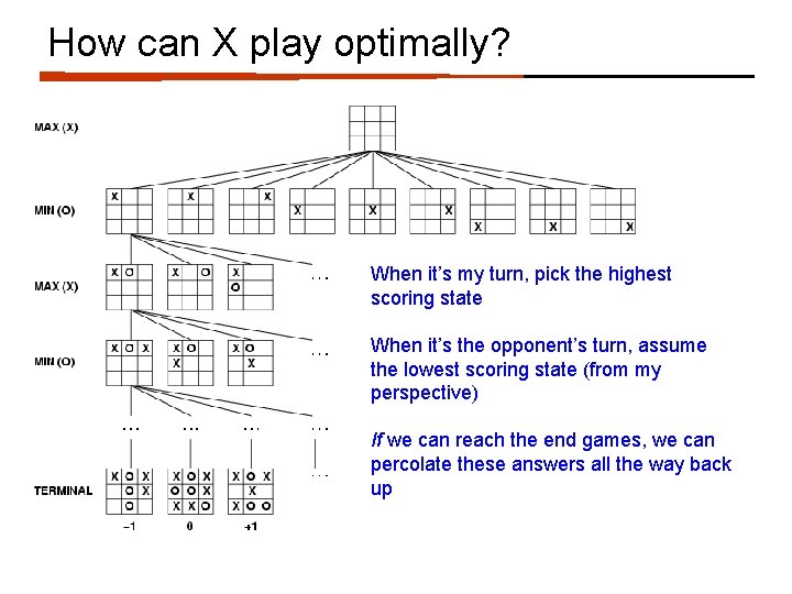 How can X play optimally? When it’s my turn, pick the highest scoring state