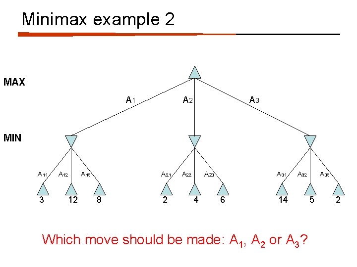 Minimax example 2 MAX A 1 A 2 A 3 MIN A 11 3