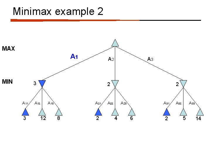 Minimax example 2 MAX A 1 MIN A 2 3 A 11 3 A