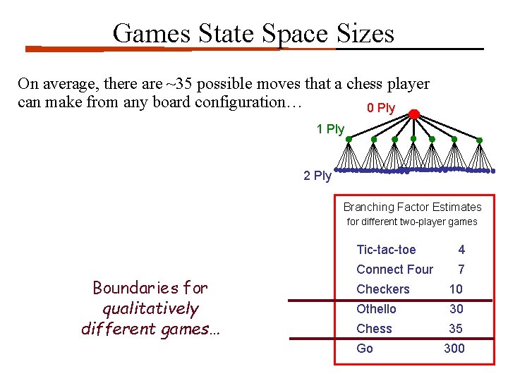 Games State Space Sizes On average, there are ~35 possible moves that a chess