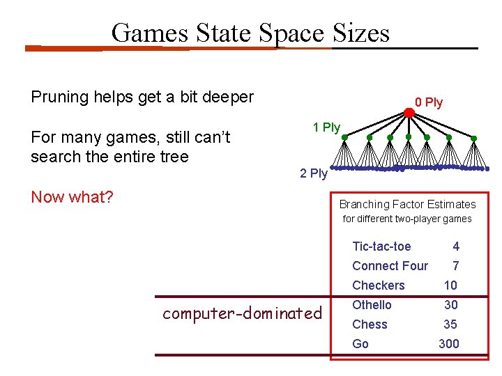 Games State Space Sizes Pruning helps get a bit deeper For many games, still