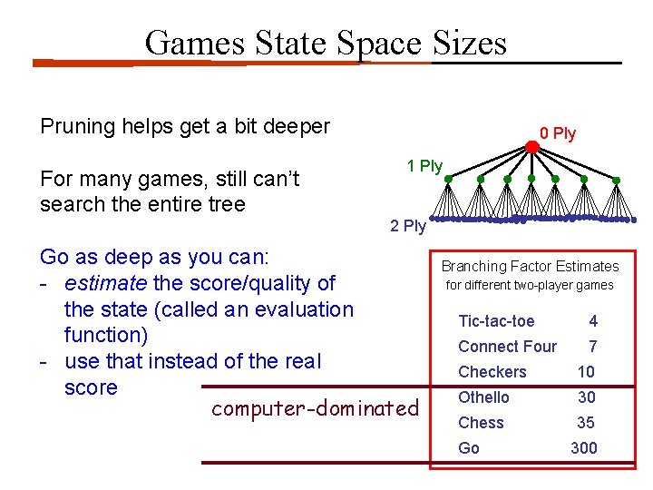 Games State Space Sizes Pruning helps get a bit deeper For many games, still