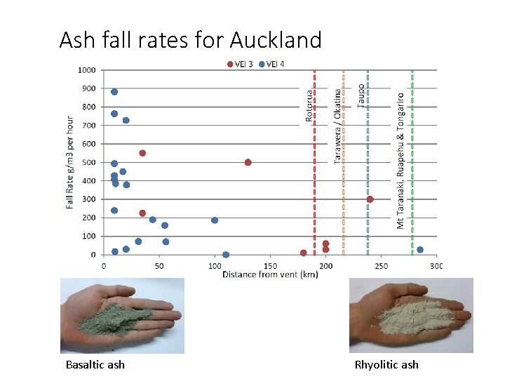 Ash fall rates for Auckland Basaltic ash Rhyolitic ash 