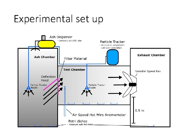 Experimental set up 