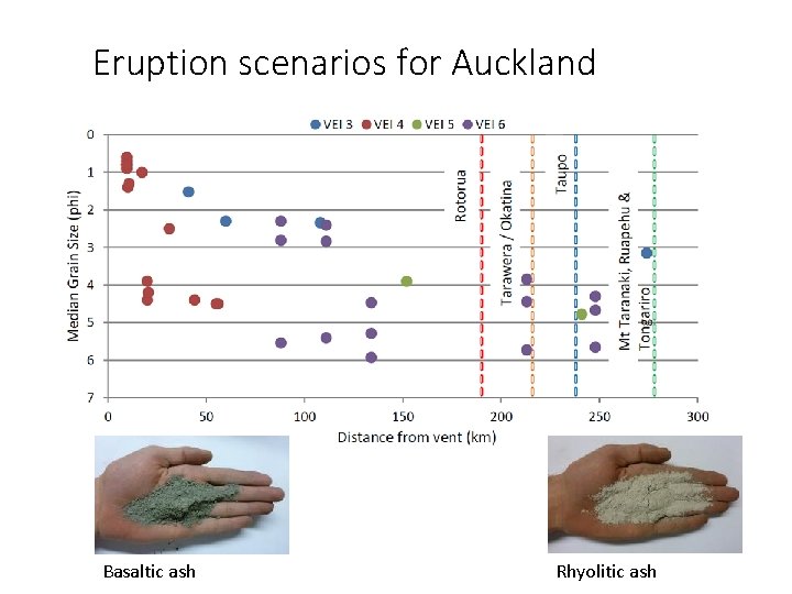 Eruption scenarios for Auckland Basaltic ash Rhyolitic ash 