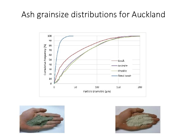 Ash grainsize distributions for Auckland 