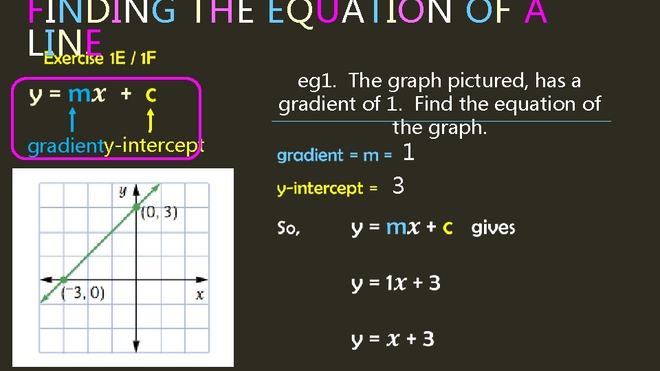 FINDING THE EQUATION OF A LINE gradienty-intercept eg 1. The graph pictured, has a