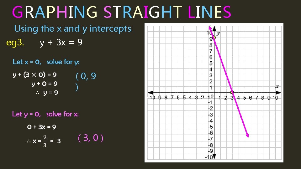 GRAPHING STRAIGHT LINES Using the x and y intercepts eg 3. y + 3