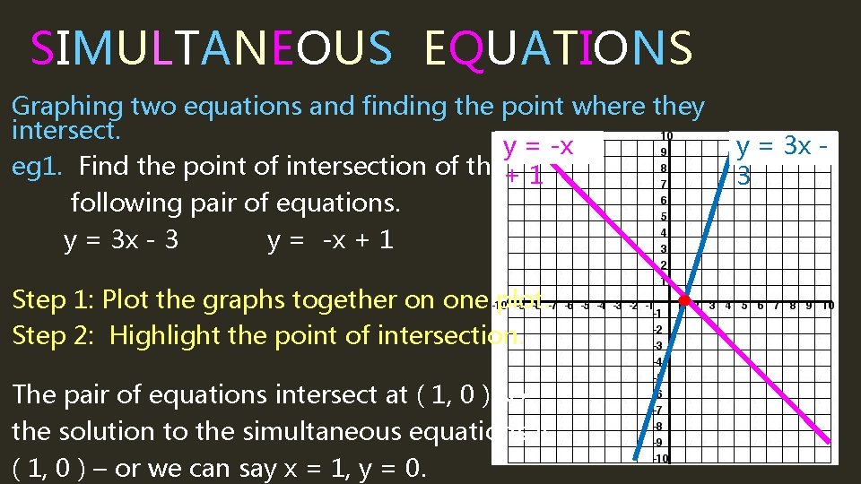 SIMULTANEOUS EQUATIONS Graphing two equations and finding the point where they intersect. y =