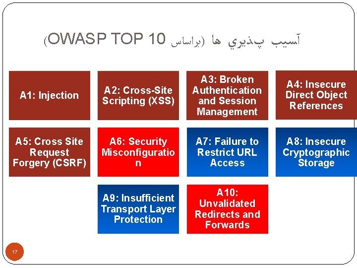 (OWASP TOP 10 )ﺑﺮﺍﺳﺎﺱ آﺴﻴﺐ پﺬﻳﺮﻱ ﻫﺎ A 1: Injection A 2: Cross-Site Scripting