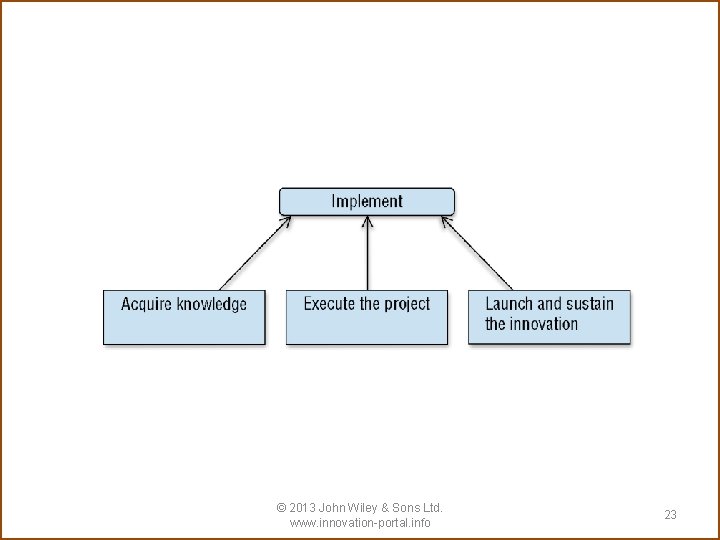 © 2013 John Wiley & Sons Ltd. www. innovation-portal. info 23 