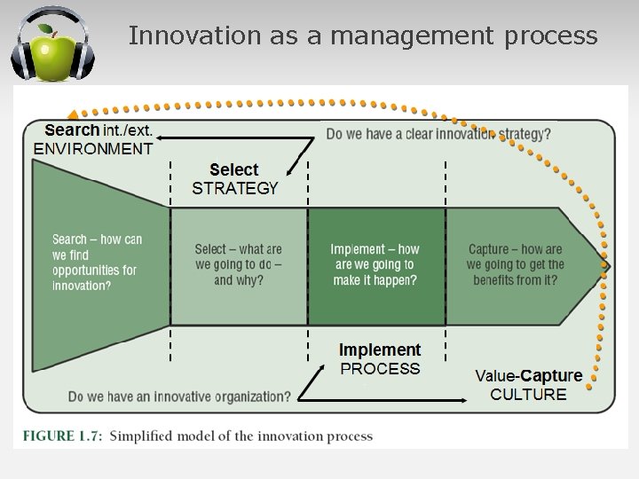 Innovation as a management process 