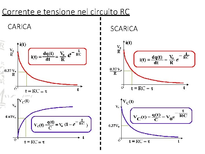 Corrente e tensione nel circuito RC CARICA SCARICA Corrente e tensione nel circuito RC CARICA SCARICA