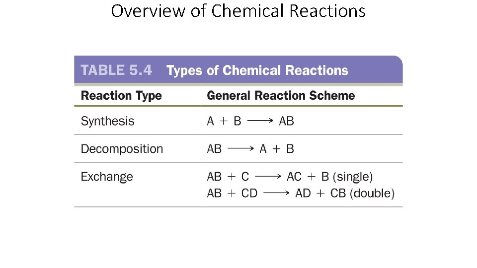 Overview of Chemical Reactions 