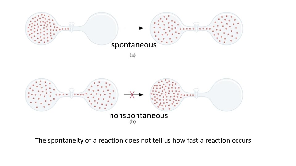spontaneous nonspontaneous The spontaneity of a reaction does not tell us how fast a