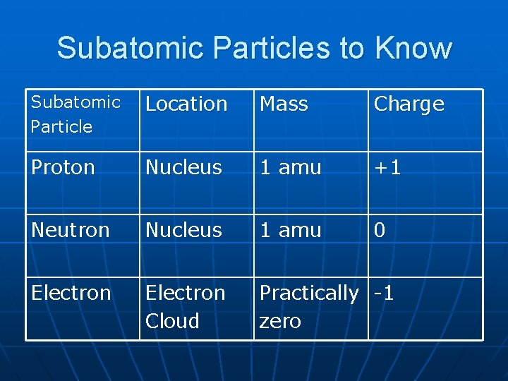 Subatomic Particles to Know Subatomic Particle Location Mass Charge Proton Nucleus 1 amu +1