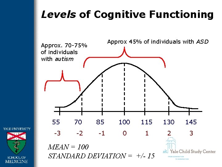 Levels of Cognitive Functioning Approx 45% of individuals with ASD Approx. 70 -75% of