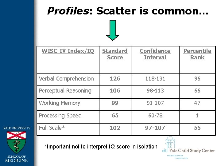 Profiles: Scatter is common… WISC-IV Index/IQ Standard Score Confidence Interval Percentile Rank Verbal Comprehension