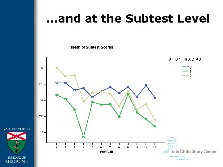 …and at the Subtest Level Mean of Subtest Scores 0=TD 1=HFA 2=AS 0 1