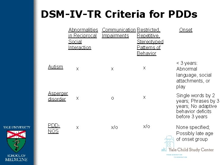 DSM-IV-TR Criteria for PDDs Abnormalities Communication Restricted, in Reciprocal Impairments Repetitive, Social Stereotyped Interaction