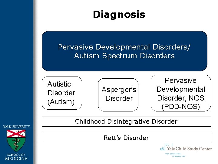 Diagnosis Pervasive Developmental Disorders/ Autism Spectrum Disorders Autistic Disorder (Autism) Asperger’s Disorder Pervasive Developmental