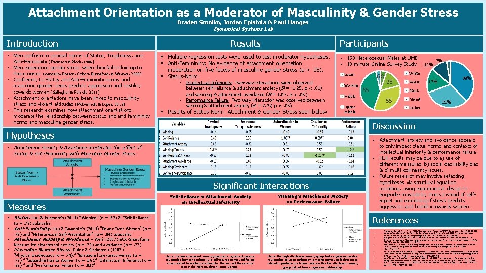 Attachment Orientation as a Moderator of Masculinity & Gender Stress Braden Smolko, Jordan Epistola