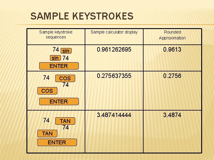 SAMPLE KEYSTROKES Sample keystroke sequences 74 sin 74 Sample calculator display Rounded Approximation 0.