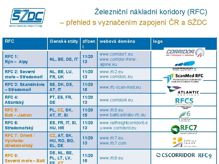 Železniční nákladní koridory (RFC) – přehled s vyznačením zapojení ČR a SŽDC RFC členské