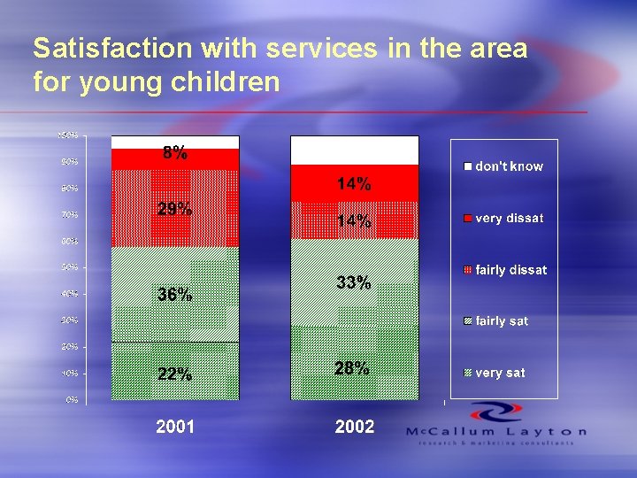 Satisfaction with services in the area for young children 